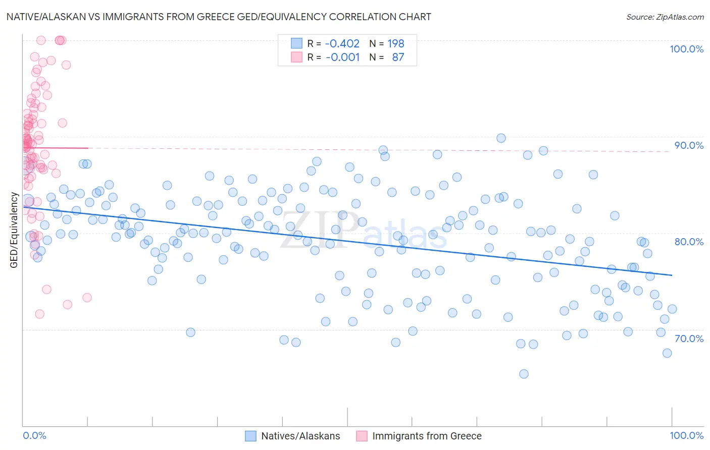 Native/Alaskan vs Immigrants from Greece GED/Equivalency