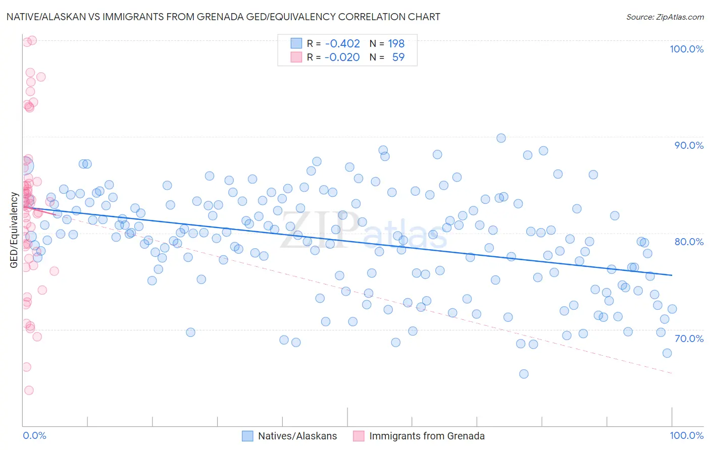 Native/Alaskan vs Immigrants from Grenada GED/Equivalency