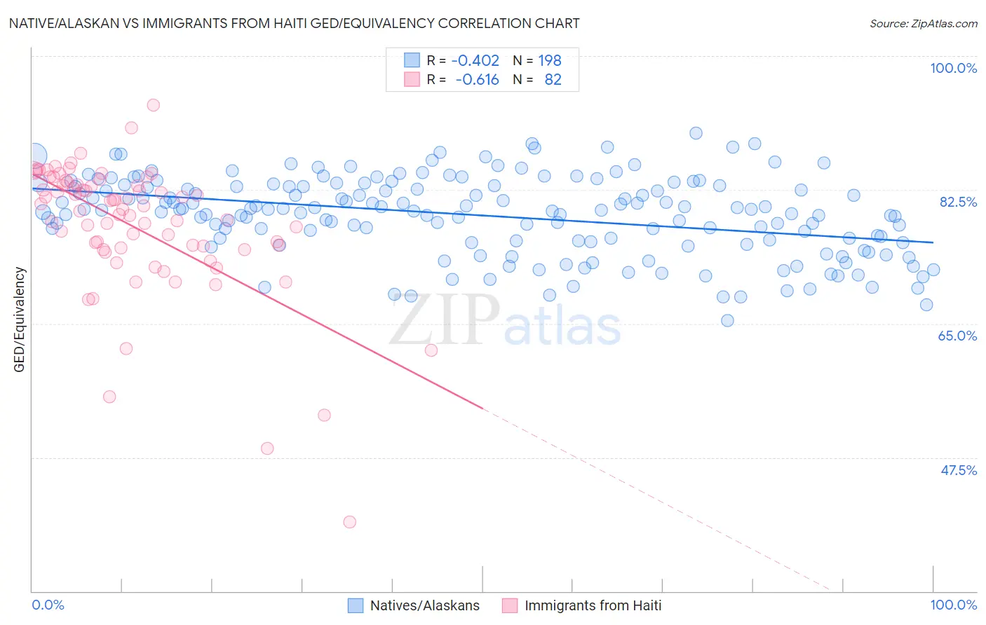 Native/Alaskan vs Immigrants from Haiti GED/Equivalency