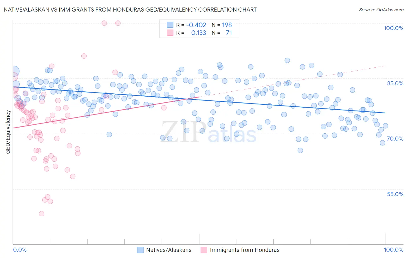 Native/Alaskan vs Immigrants from Honduras GED/Equivalency