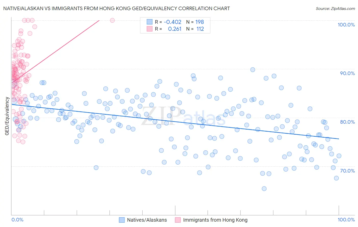 Native/Alaskan vs Immigrants from Hong Kong GED/Equivalency