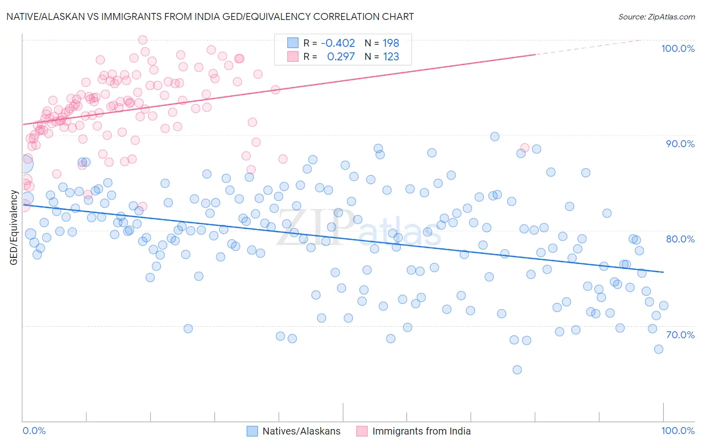 Native/Alaskan vs Immigrants from India GED/Equivalency