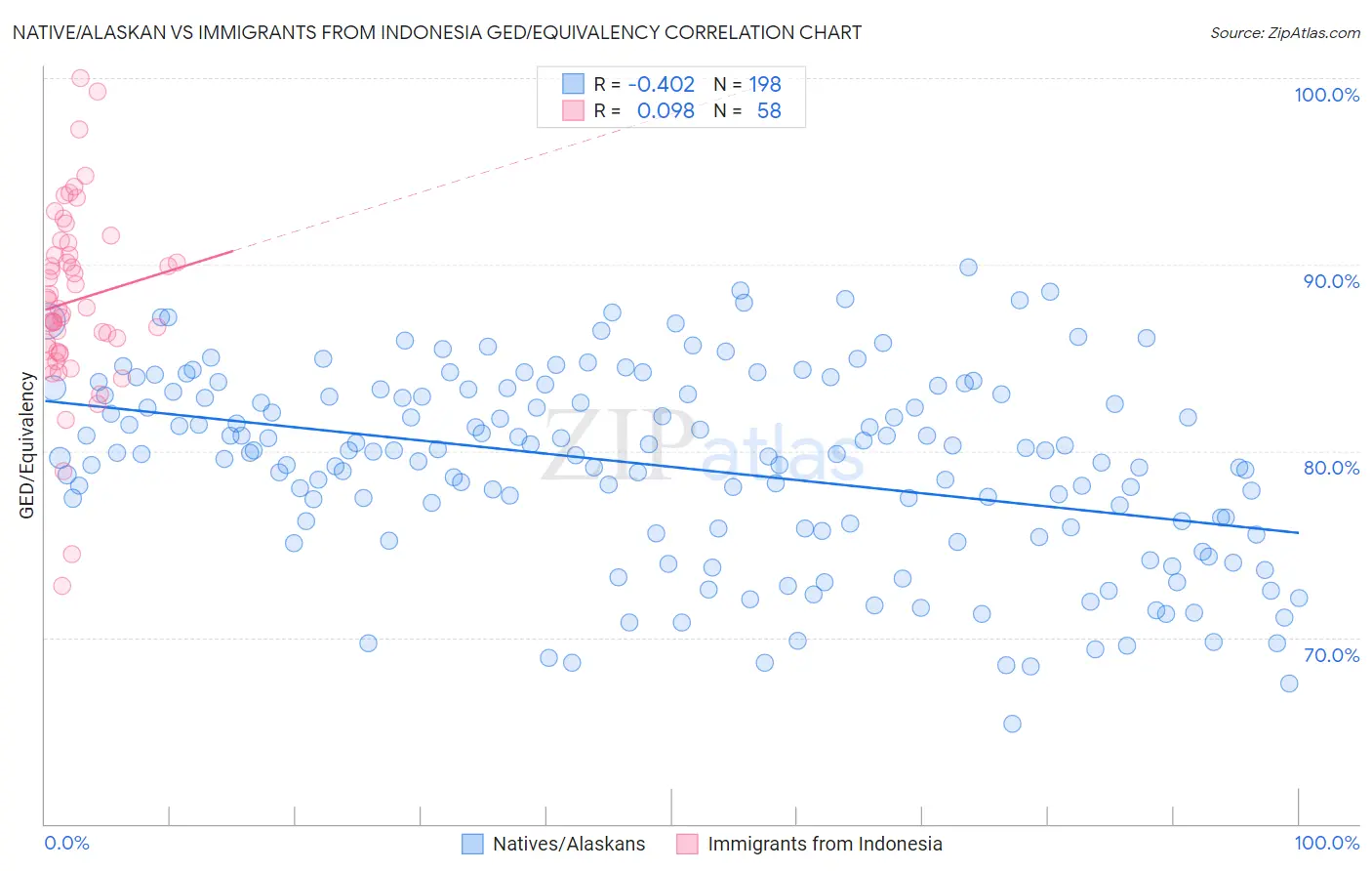 Native/Alaskan vs Immigrants from Indonesia GED/Equivalency