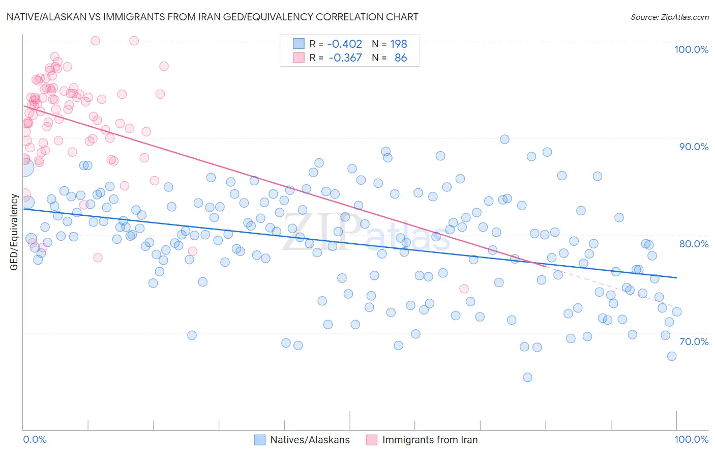 Native/Alaskan vs Immigrants from Iran GED/Equivalency