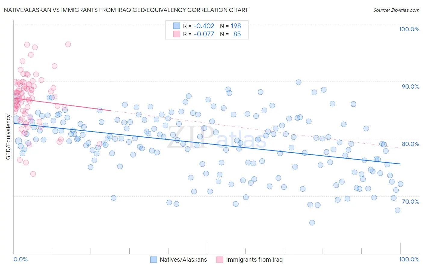 Native/Alaskan vs Immigrants from Iraq GED/Equivalency