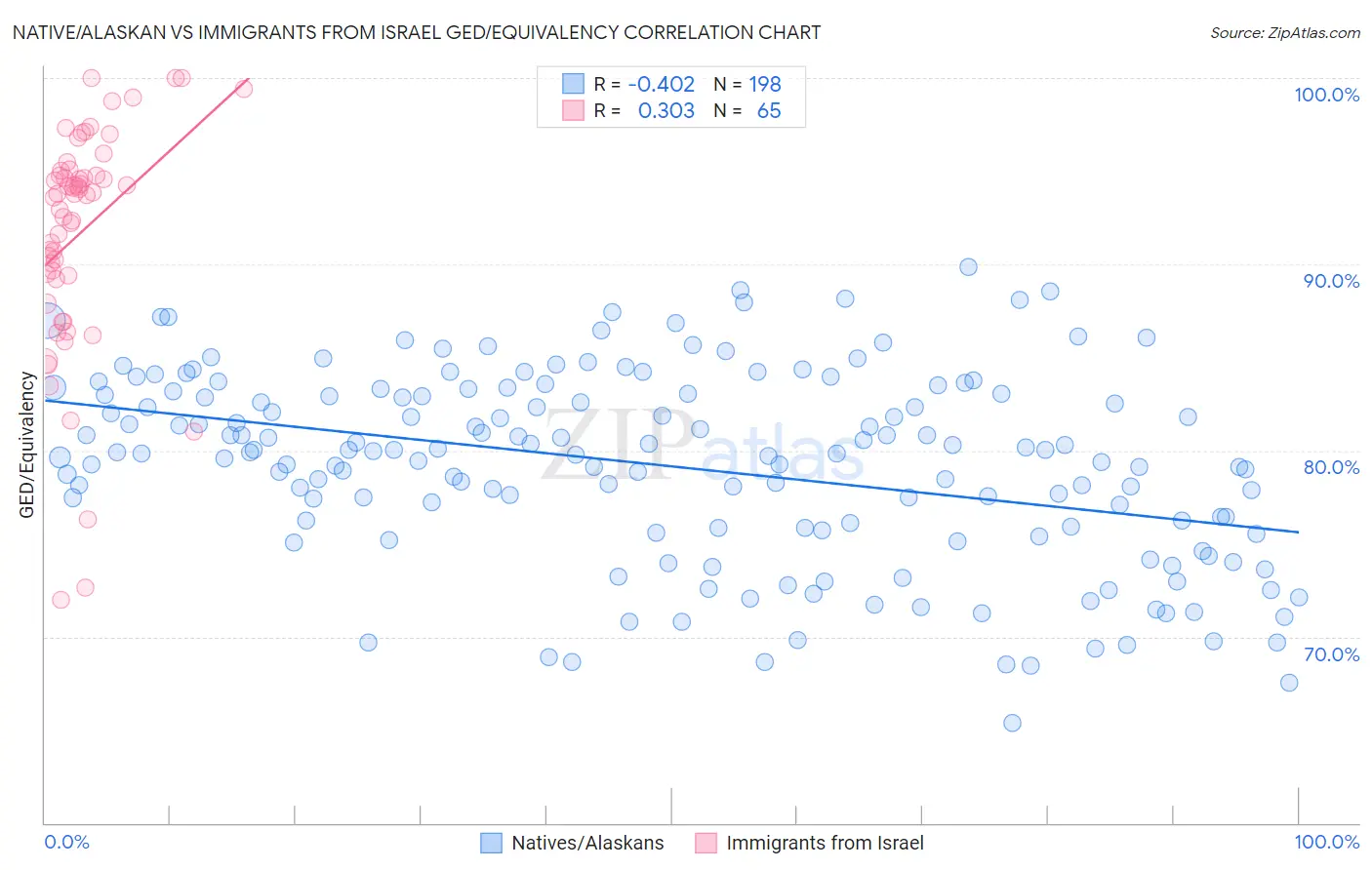 Native/Alaskan vs Immigrants from Israel GED/Equivalency