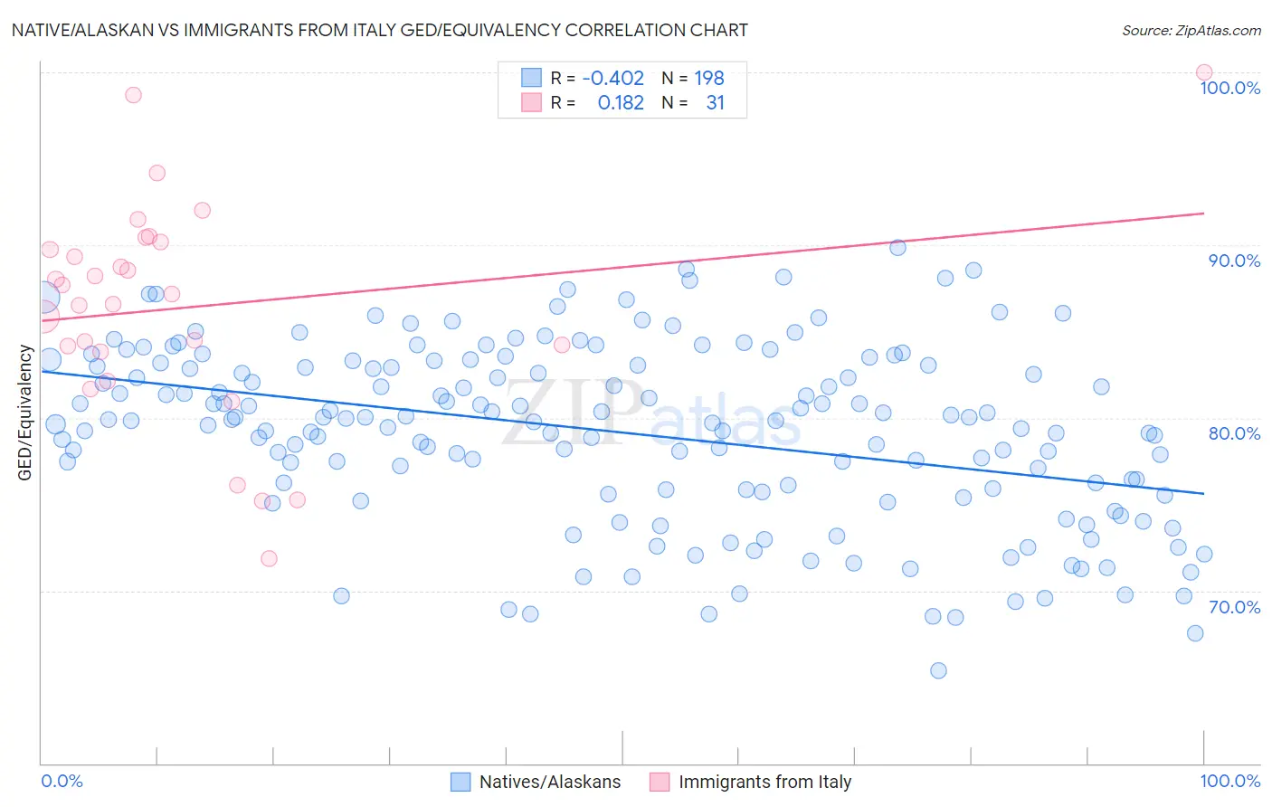 Native/Alaskan vs Immigrants from Italy GED/Equivalency