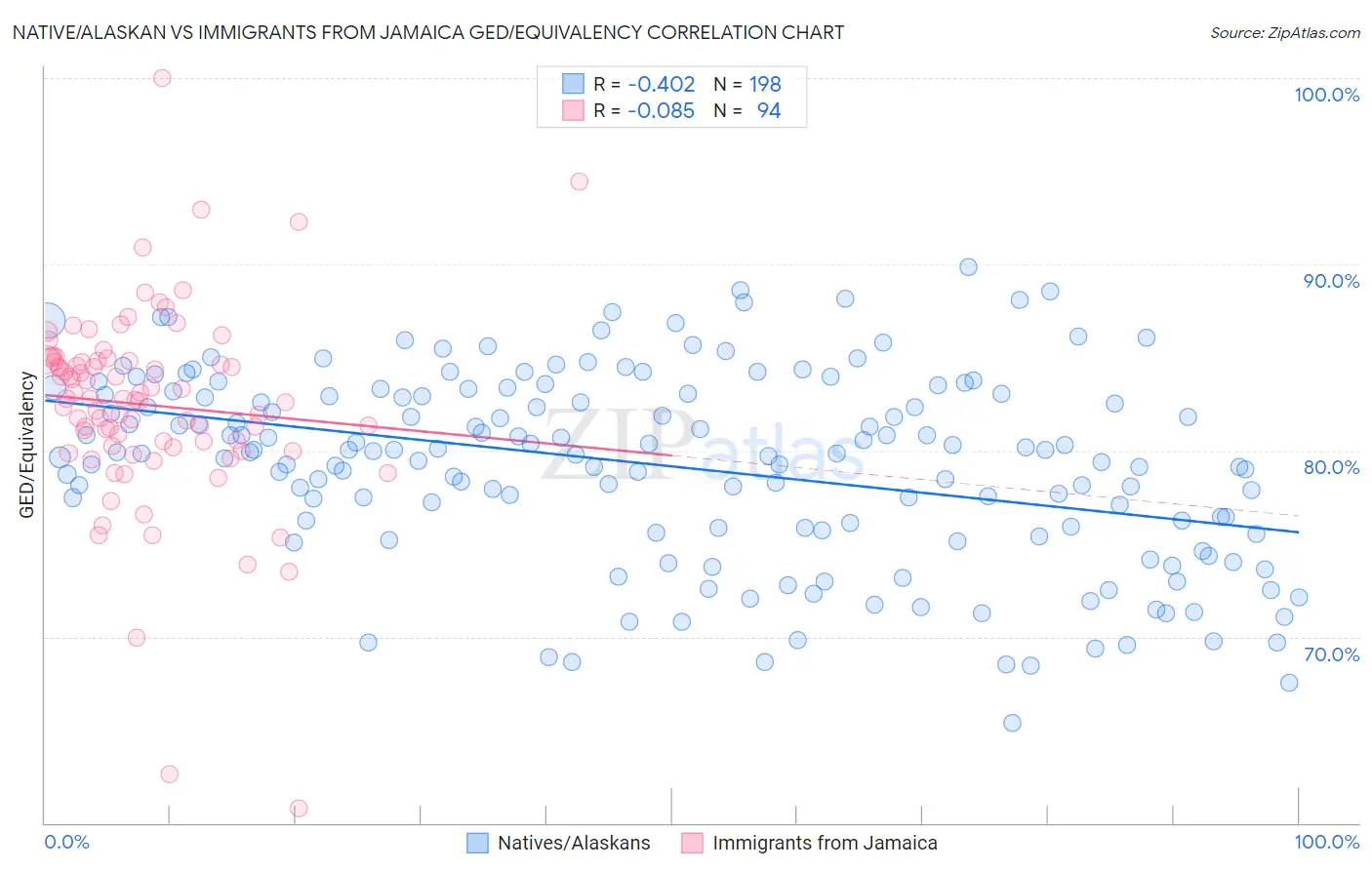 Native/Alaskan vs Immigrants from Jamaica GED/Equivalency
