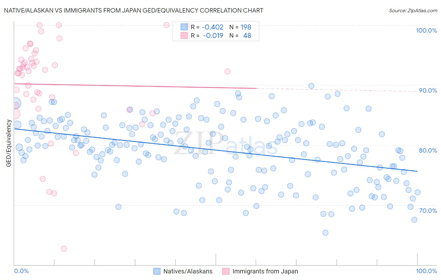 Native/Alaskan vs Immigrants from Japan GED/Equivalency