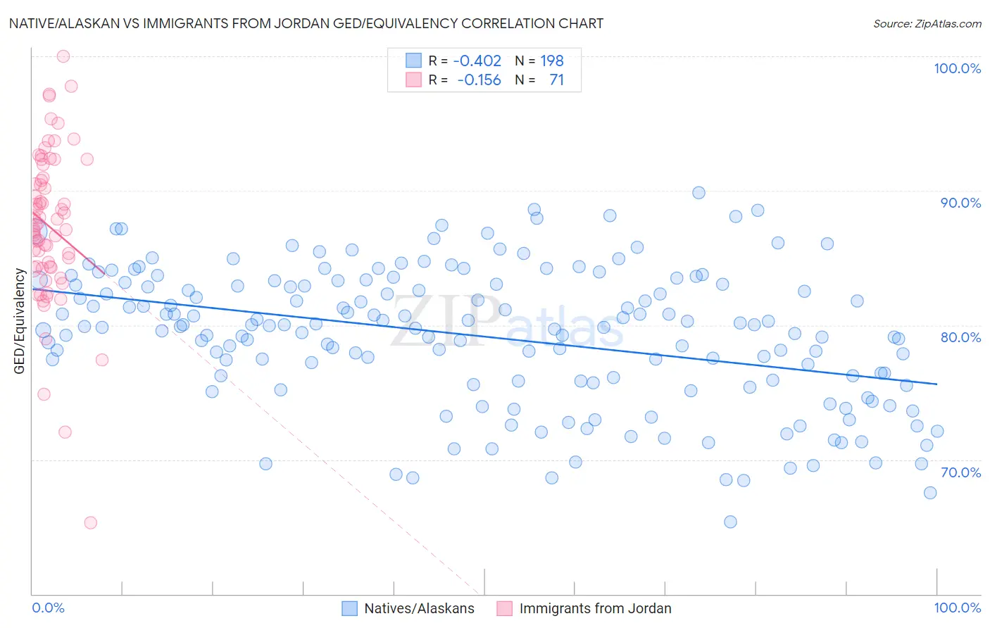 Native/Alaskan vs Immigrants from Jordan GED/Equivalency