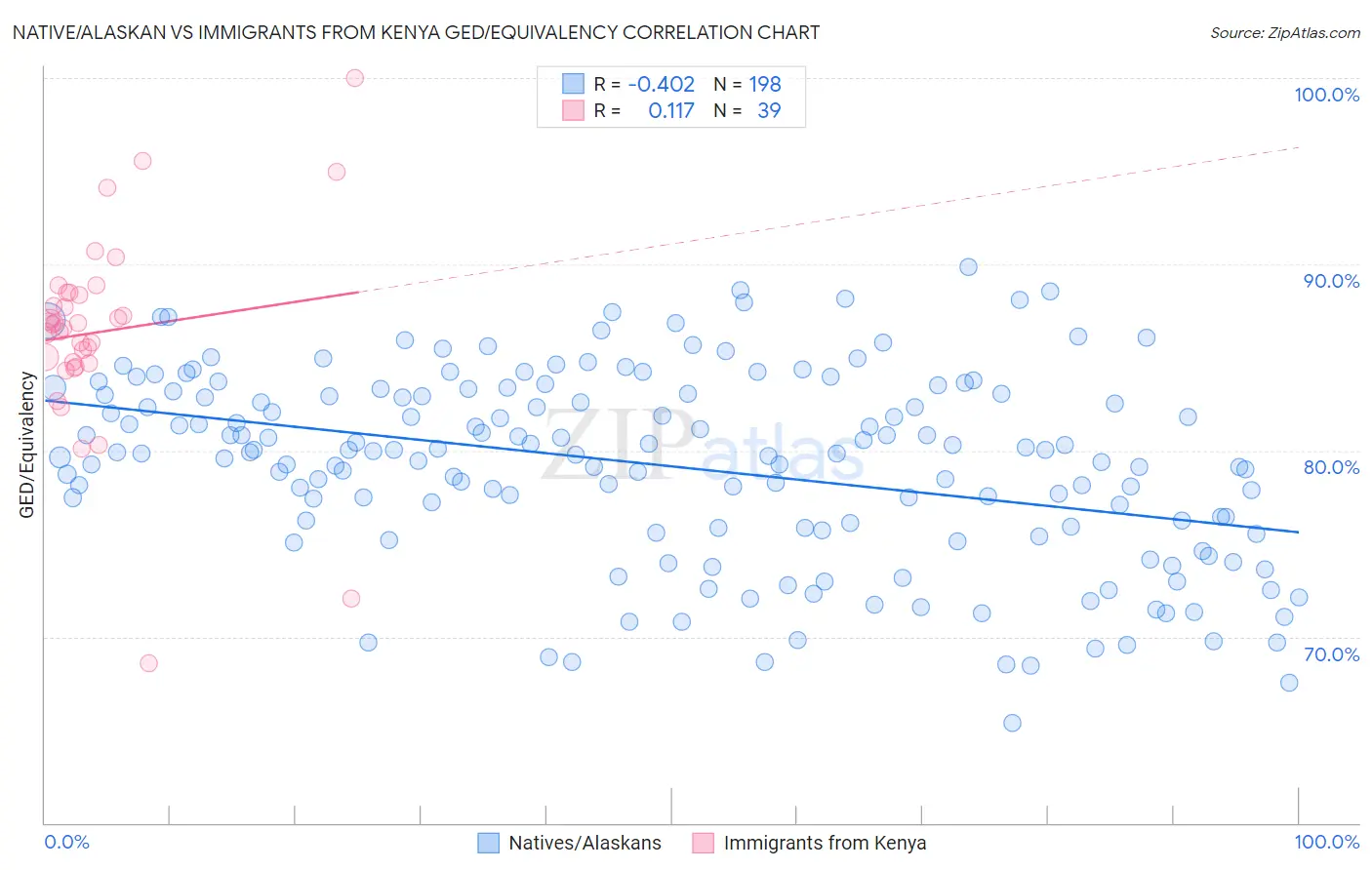 Native/Alaskan vs Immigrants from Kenya GED/Equivalency