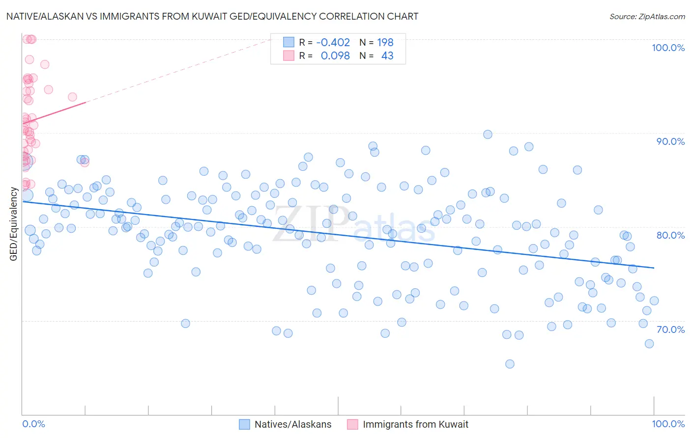 Native/Alaskan vs Immigrants from Kuwait GED/Equivalency