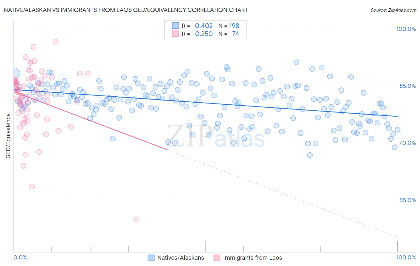 Native/Alaskan vs Immigrants from Laos GED/Equivalency