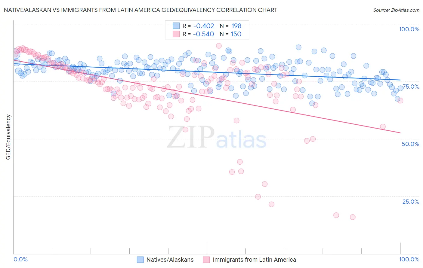 Native/Alaskan vs Immigrants from Latin America GED/Equivalency