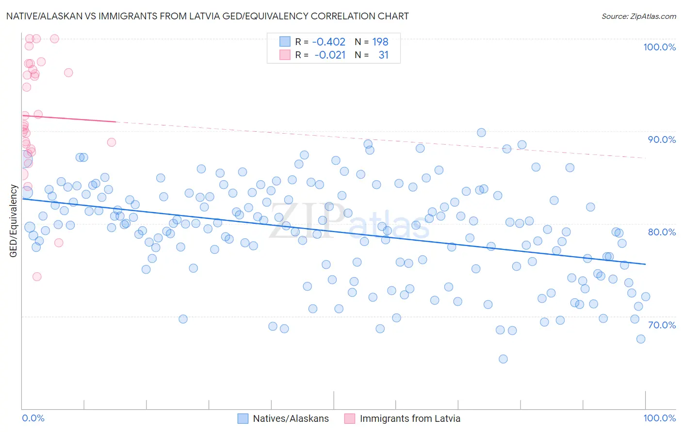 Native/Alaskan vs Immigrants from Latvia GED/Equivalency