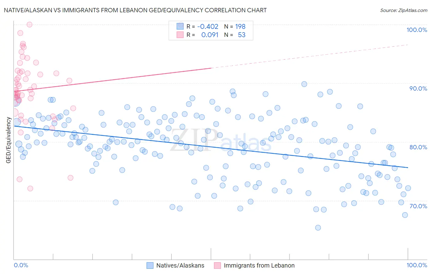 Native/Alaskan vs Immigrants from Lebanon GED/Equivalency