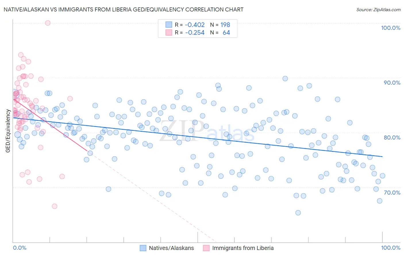 Native/Alaskan vs Immigrants from Liberia GED/Equivalency