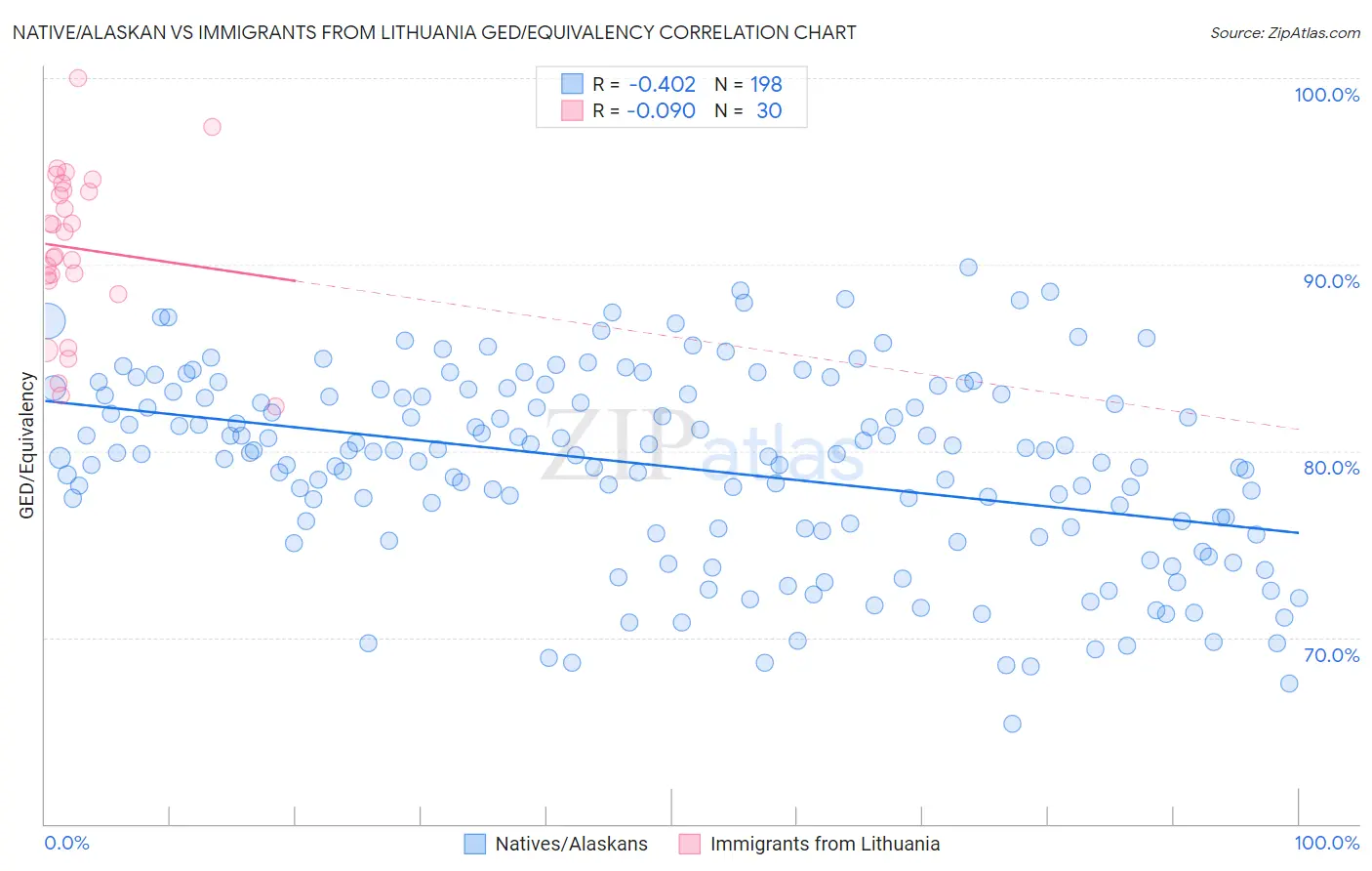 Native/Alaskan vs Immigrants from Lithuania GED/Equivalency