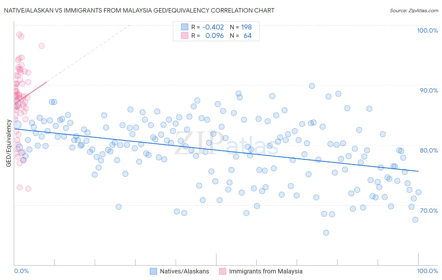 Native/Alaskan vs Immigrants from Malaysia GED/Equivalency