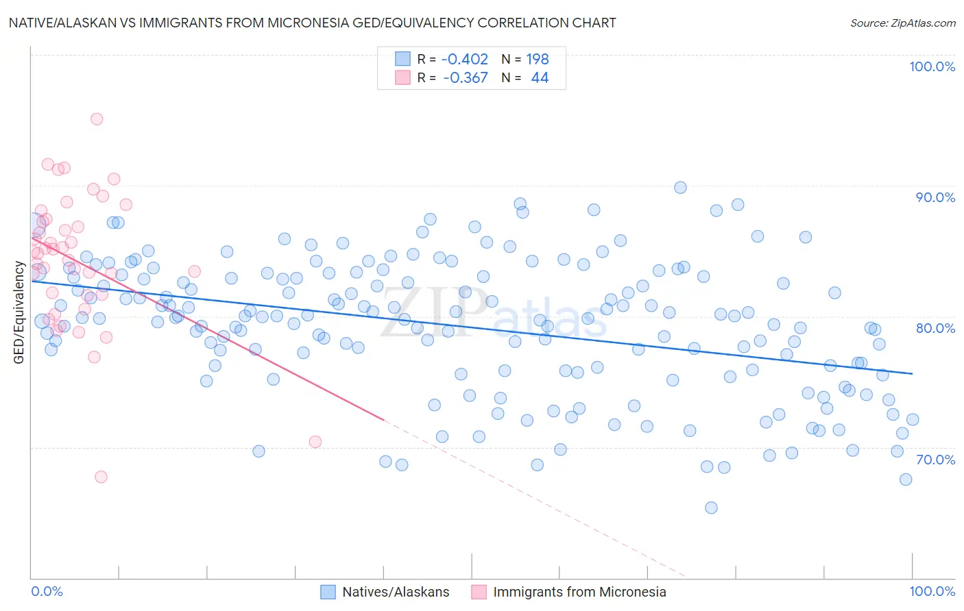 Native/Alaskan vs Immigrants from Micronesia GED/Equivalency