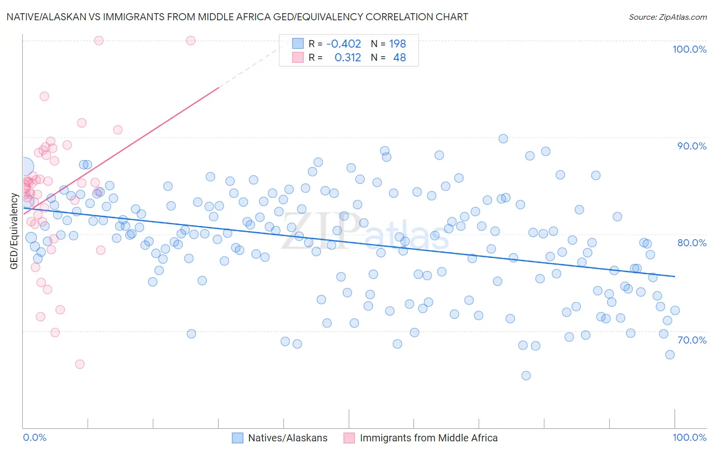 Native/Alaskan vs Immigrants from Middle Africa GED/Equivalency