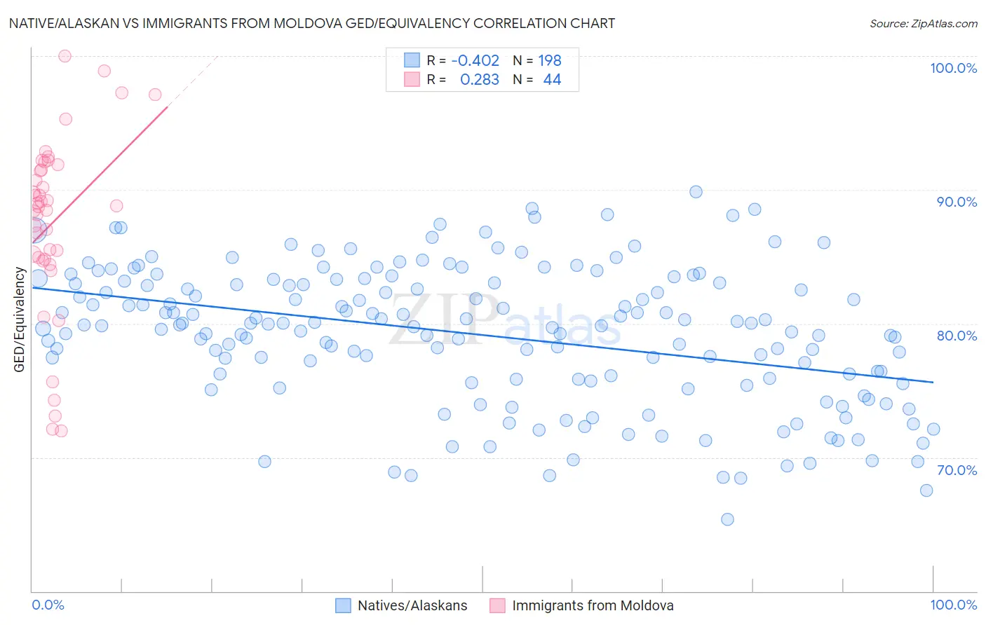 Native/Alaskan vs Immigrants from Moldova GED/Equivalency