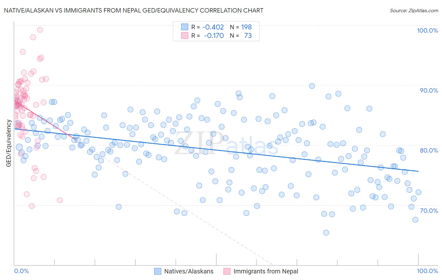 Native/Alaskan vs Immigrants from Nepal GED/Equivalency