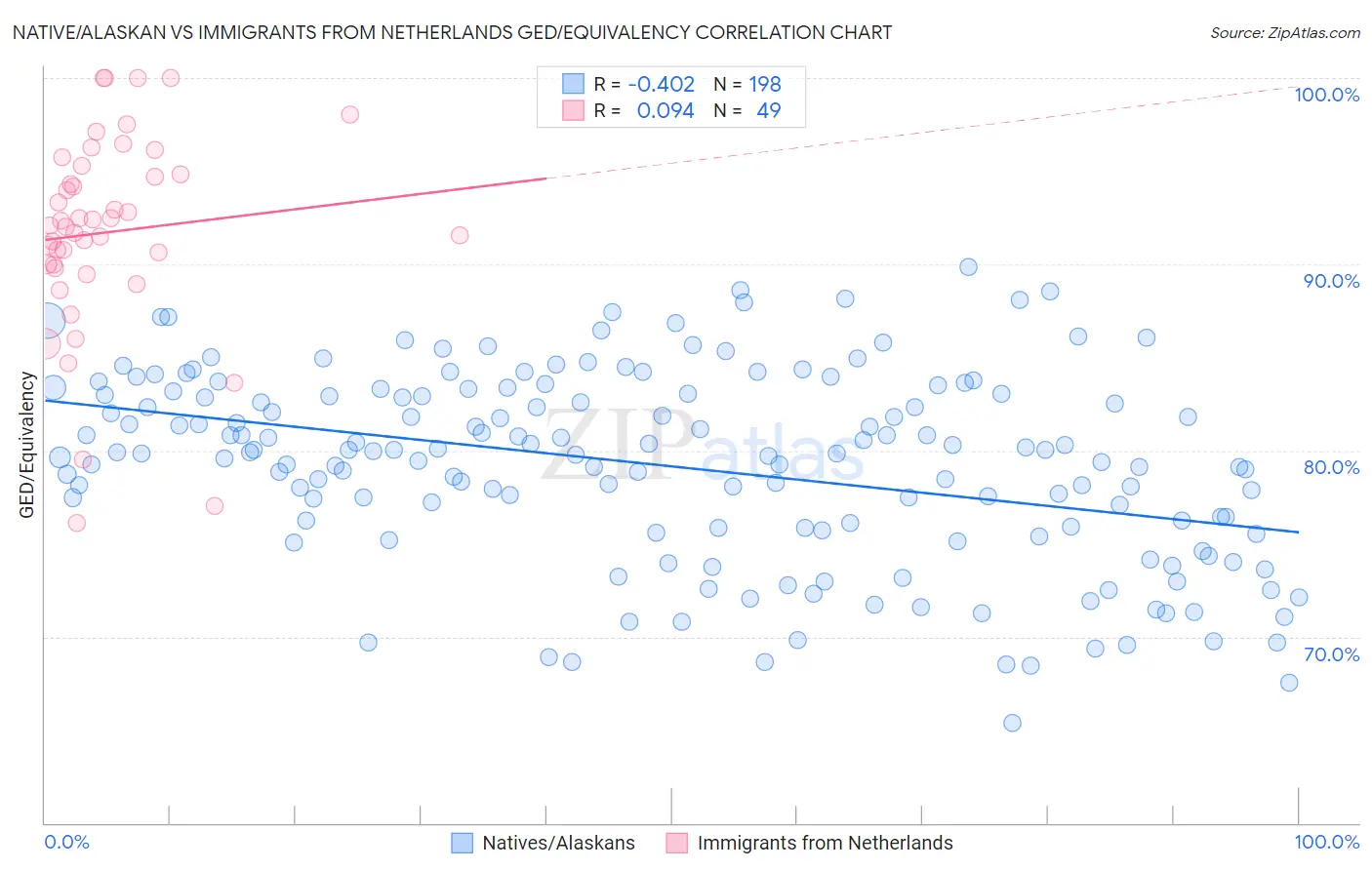 Native/Alaskan vs Immigrants from Netherlands GED/Equivalency