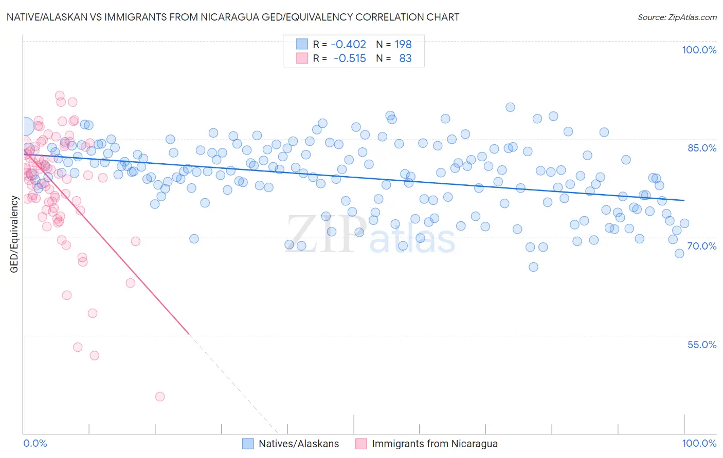 Native/Alaskan vs Immigrants from Nicaragua GED/Equivalency