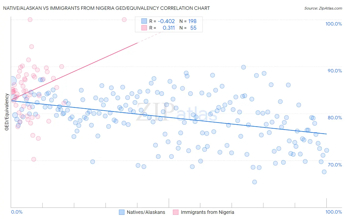 Native/Alaskan vs Immigrants from Nigeria GED/Equivalency