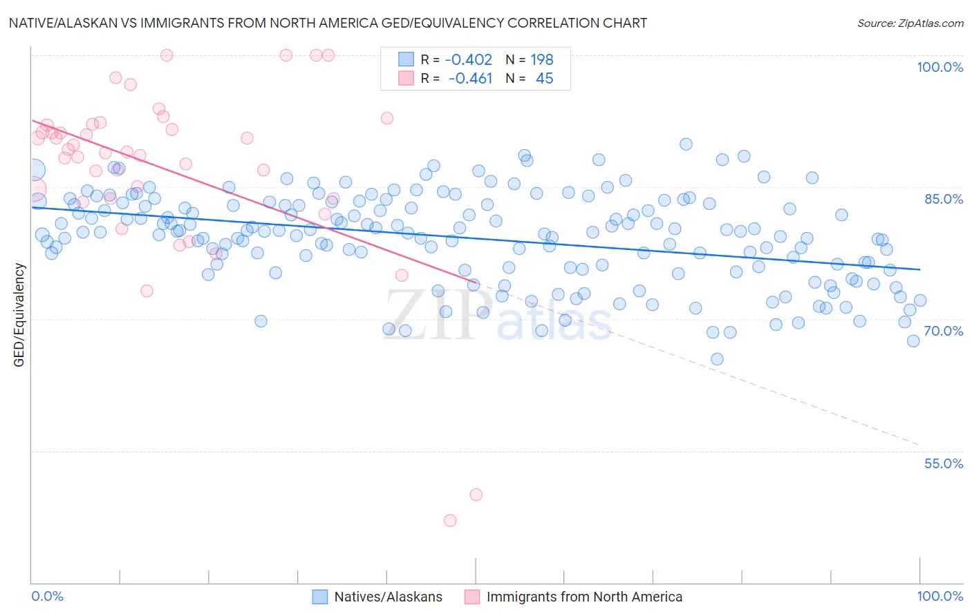 Native/Alaskan vs Immigrants from North America GED/Equivalency