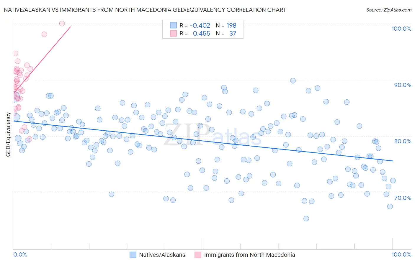 Native/Alaskan vs Immigrants from North Macedonia GED/Equivalency