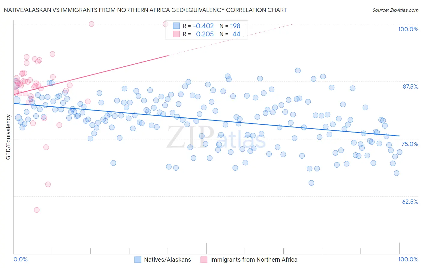 Native/Alaskan vs Immigrants from Northern Africa GED/Equivalency