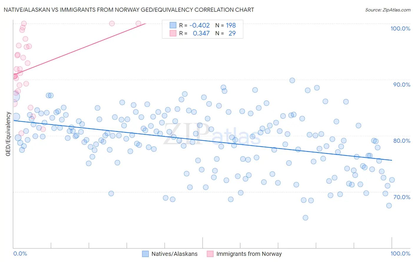 Native/Alaskan vs Immigrants from Norway GED/Equivalency