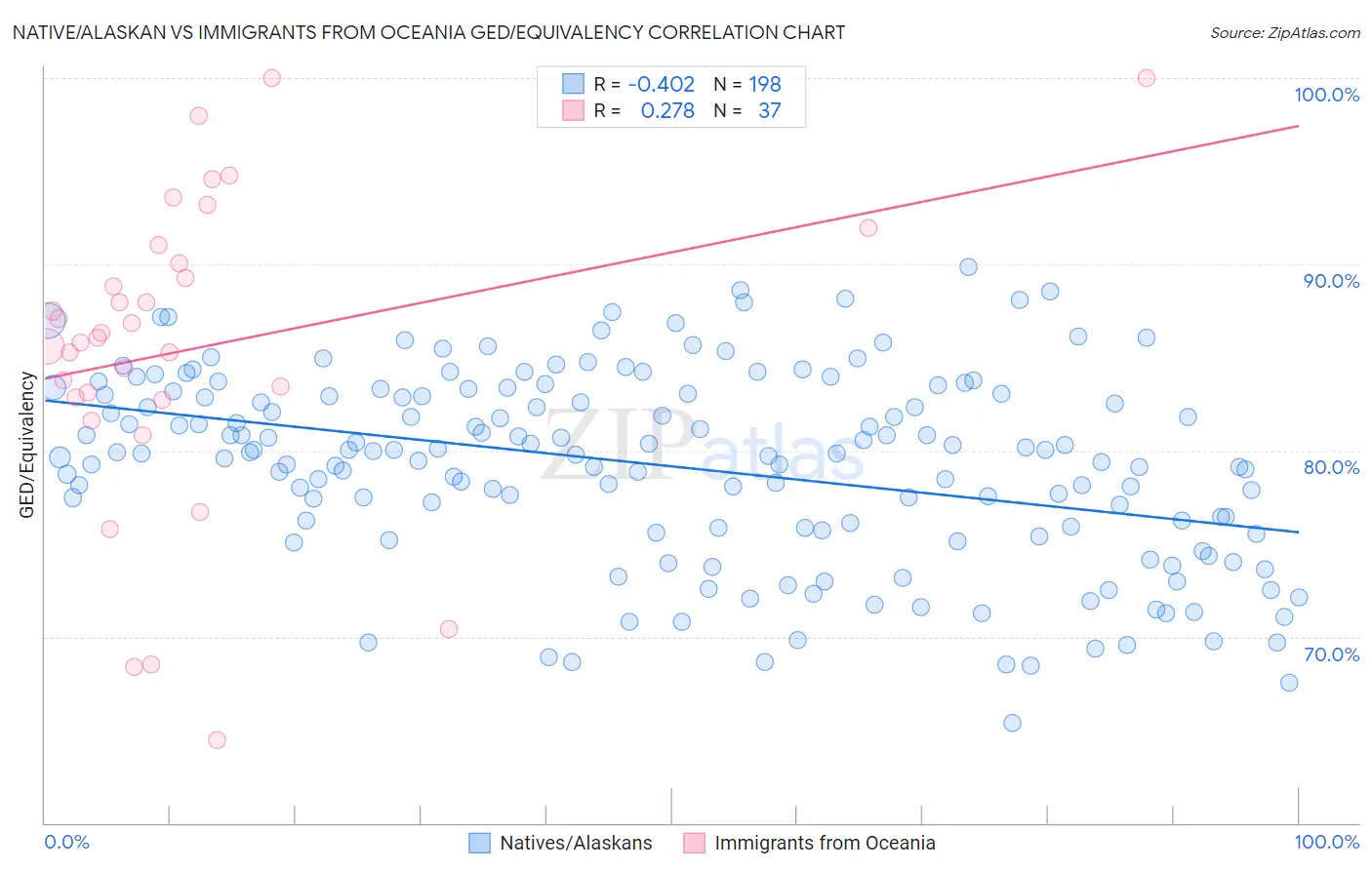 Native/Alaskan vs Immigrants from Oceania GED/Equivalency