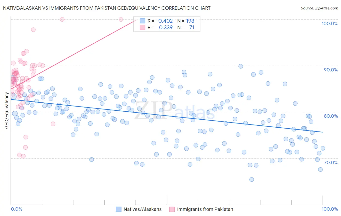 Native/Alaskan vs Immigrants from Pakistan GED/Equivalency