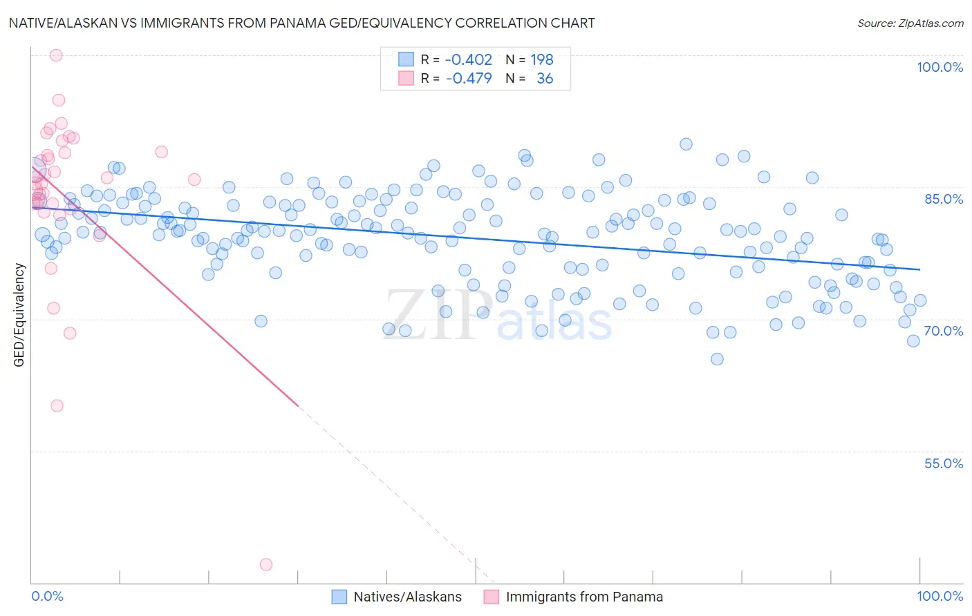 Native/Alaskan vs Immigrants from Panama GED/Equivalency