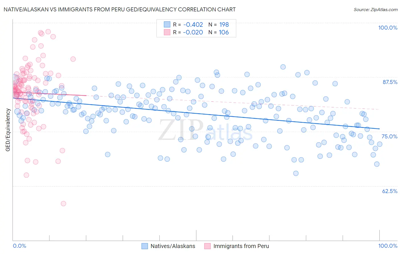 Native/Alaskan vs Immigrants from Peru GED/Equivalency