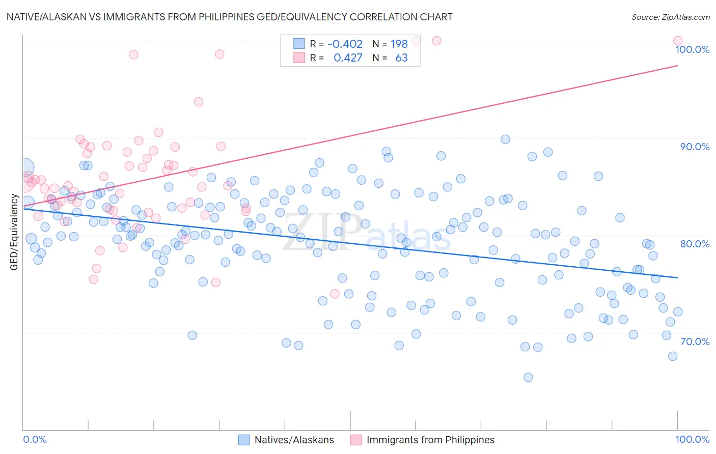 Native/Alaskan vs Immigrants from Philippines GED/Equivalency