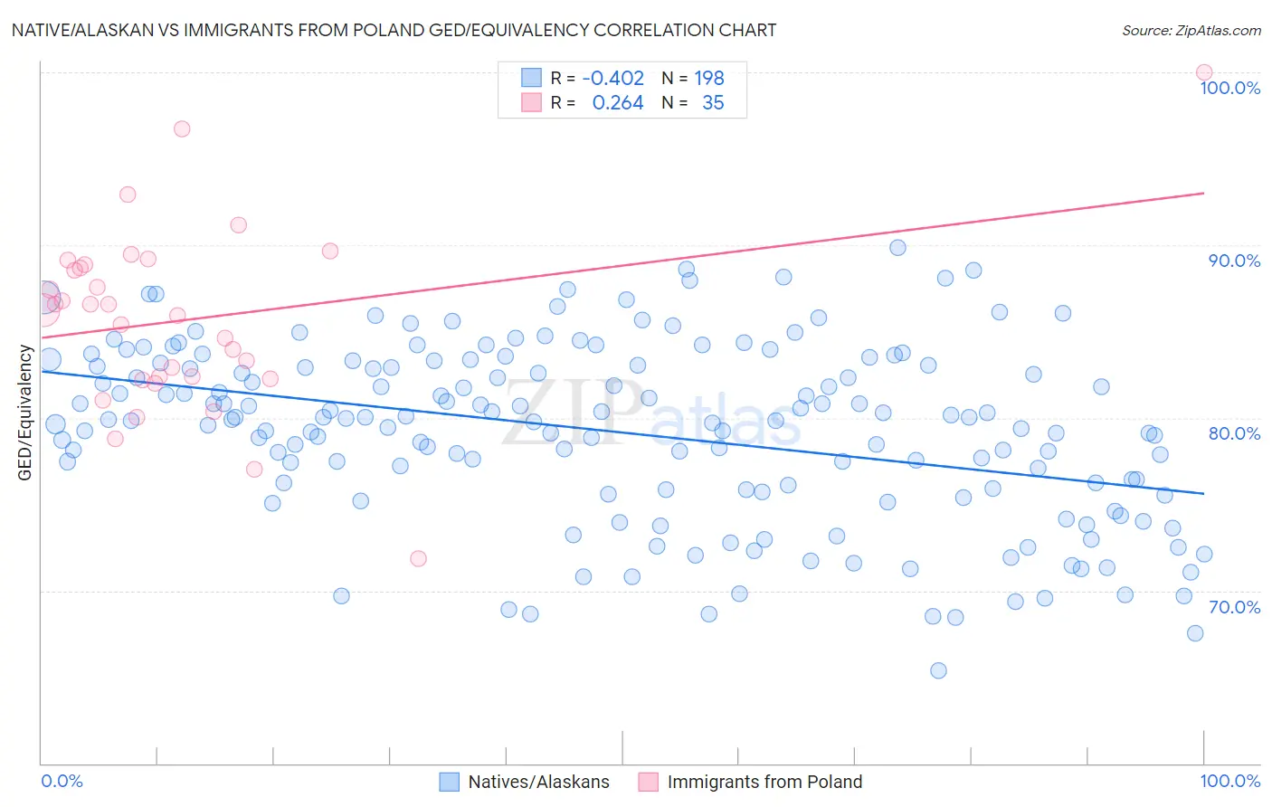 Native/Alaskan vs Immigrants from Poland GED/Equivalency