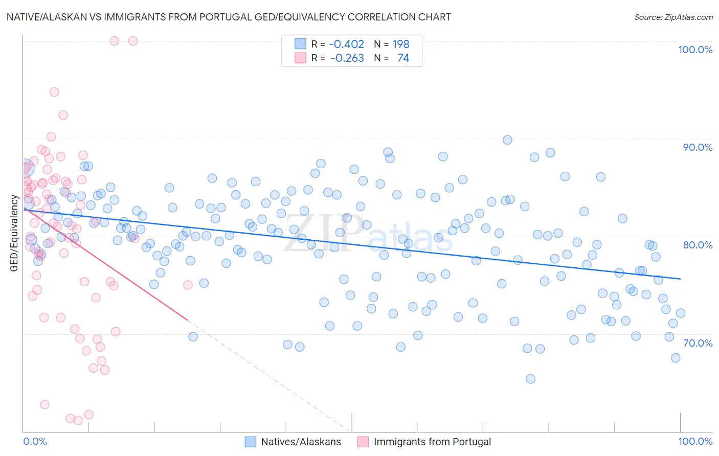 Native/Alaskan vs Immigrants from Portugal GED/Equivalency