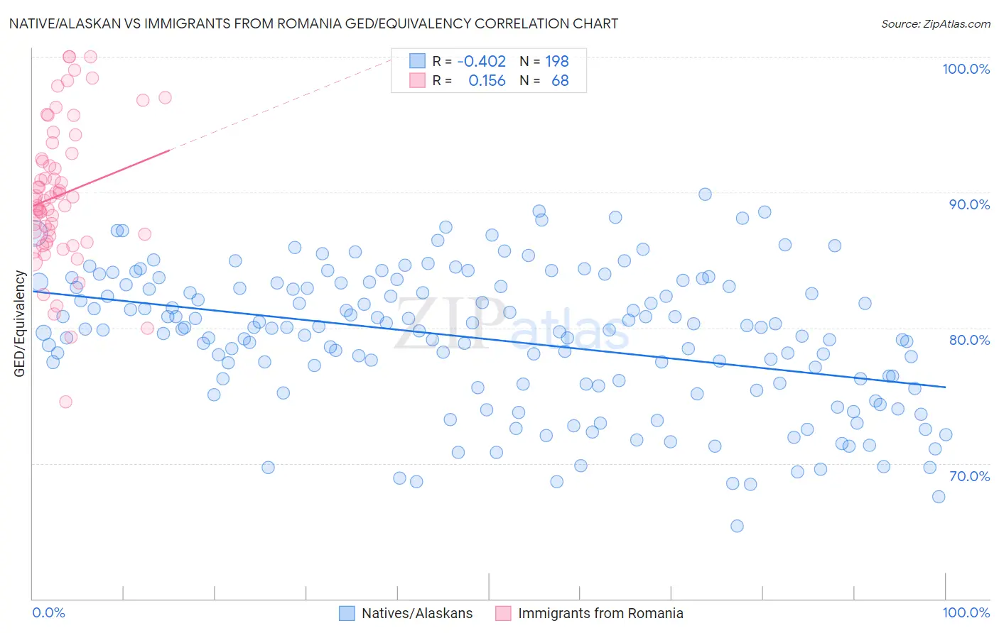 Native/Alaskan vs Immigrants from Romania GED/Equivalency