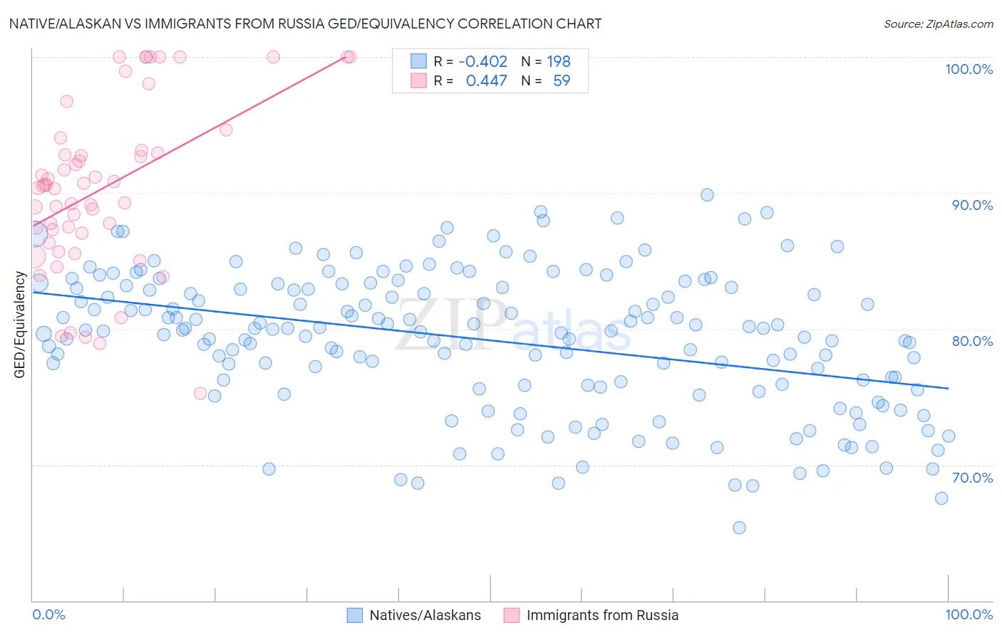 Native/Alaskan vs Immigrants from Russia GED/Equivalency