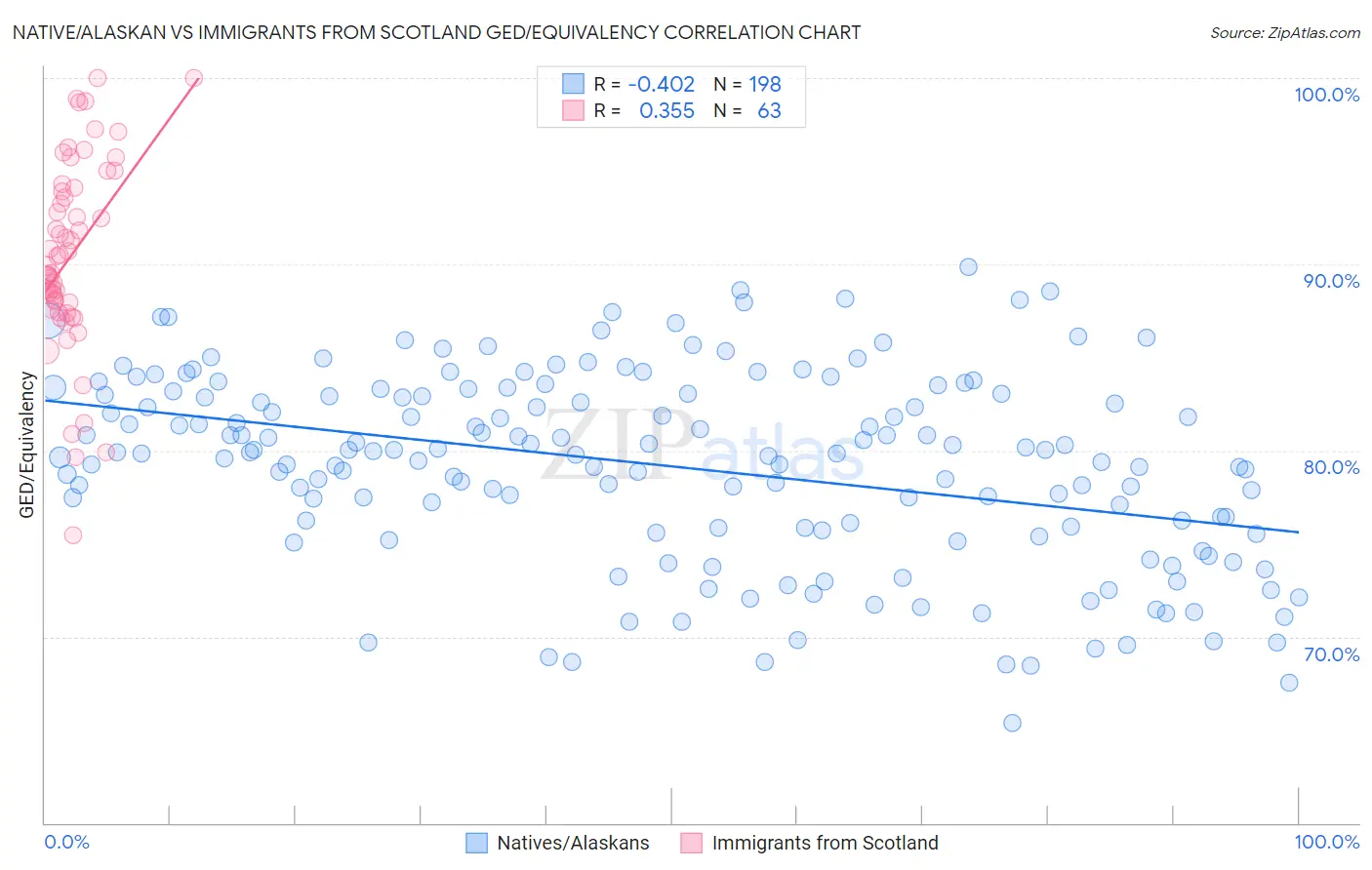 Native/Alaskan vs Immigrants from Scotland GED/Equivalency