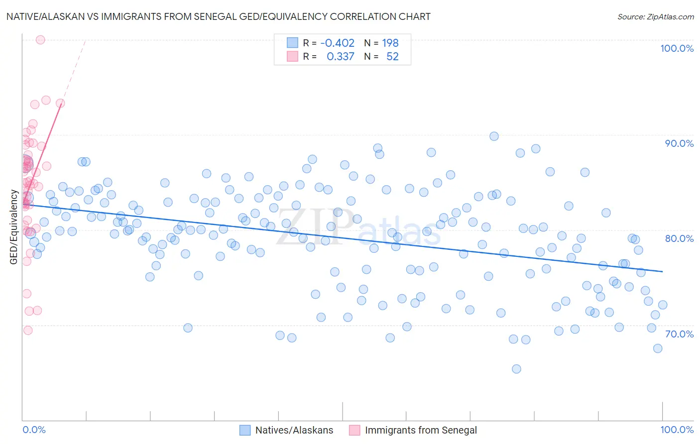 Native/Alaskan vs Immigrants from Senegal GED/Equivalency