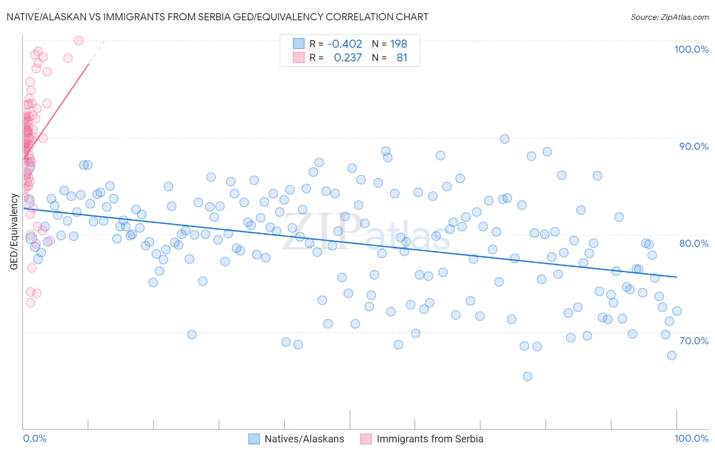 Native/Alaskan vs Immigrants from Serbia GED/Equivalency