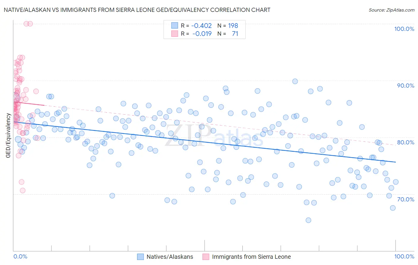 Native/Alaskan vs Immigrants from Sierra Leone GED/Equivalency