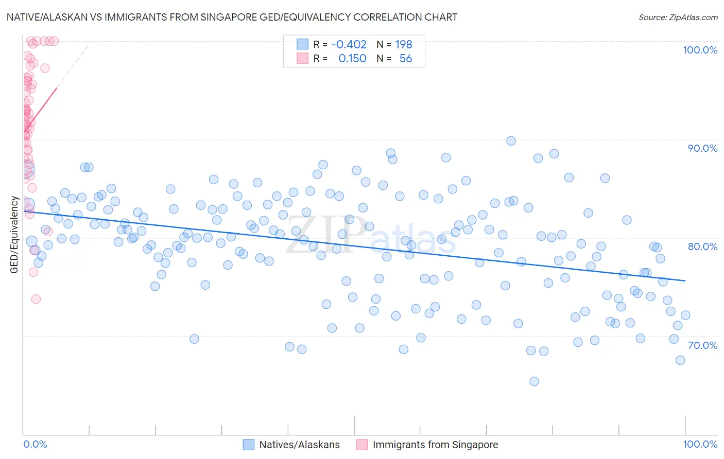 Native/Alaskan vs Immigrants from Singapore GED/Equivalency