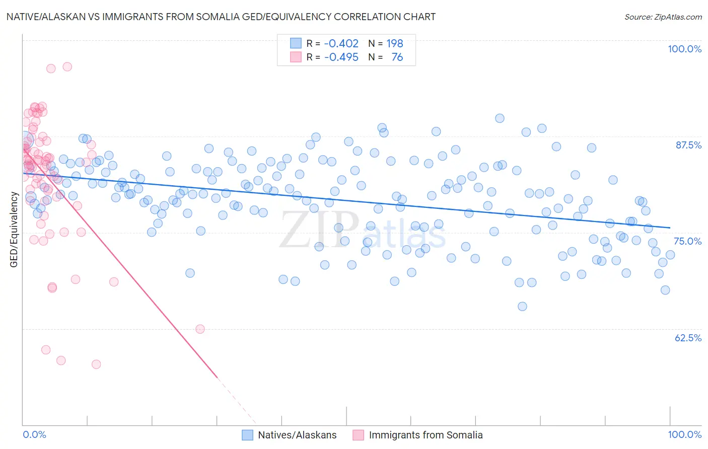 Native/Alaskan vs Immigrants from Somalia GED/Equivalency