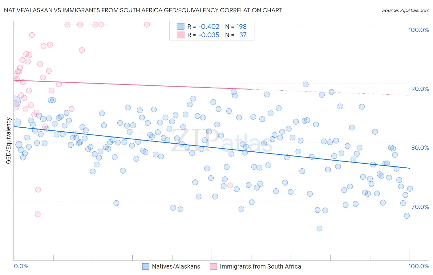 Native/Alaskan vs Immigrants from South Africa GED/Equivalency